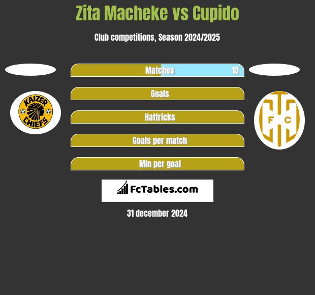 Zita Macheke vs Cupido h2h player stats