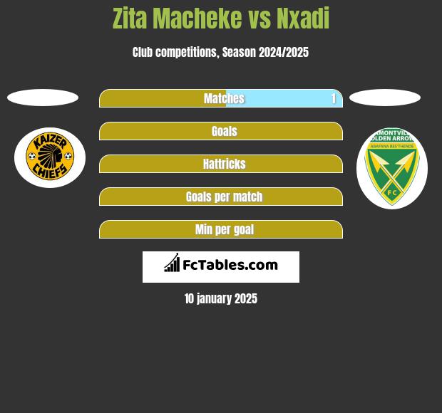 Zita Macheke vs Nxadi h2h player stats