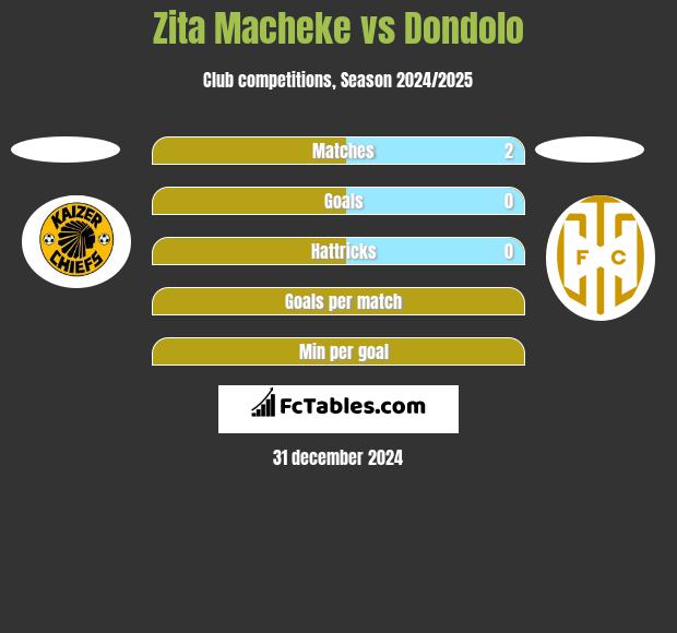 Zita Macheke vs Dondolo h2h player stats