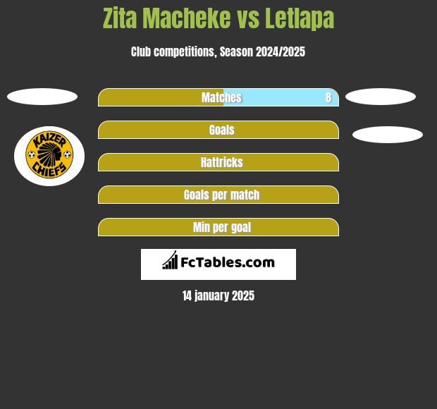 Zita Macheke vs Letlapa h2h player stats