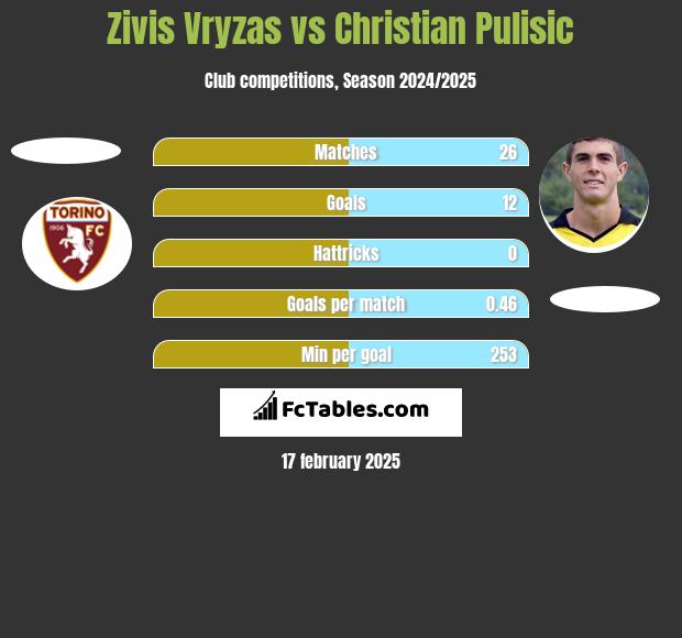 Zivis Vryzas vs Christian Pulisic h2h player stats