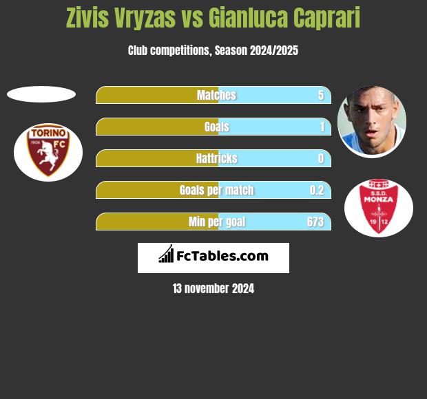 Zivis Vryzas vs Gianluca Caprari h2h player stats