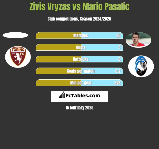 Zivis Vryzas vs Mario Pasalic h2h player stats