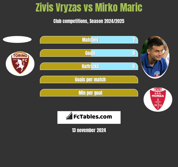 Zivis Vryzas vs Mirko Maric h2h player stats