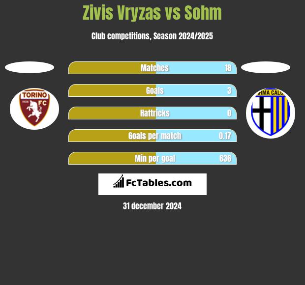 Zivis Vryzas vs Sohm h2h player stats