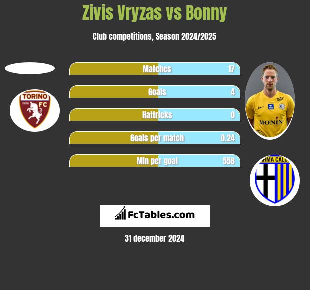 Zivis Vryzas vs Bonny h2h player stats