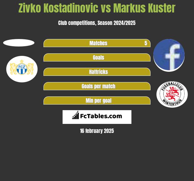 Zivko Kostadinovic vs Markus Kuster h2h player stats