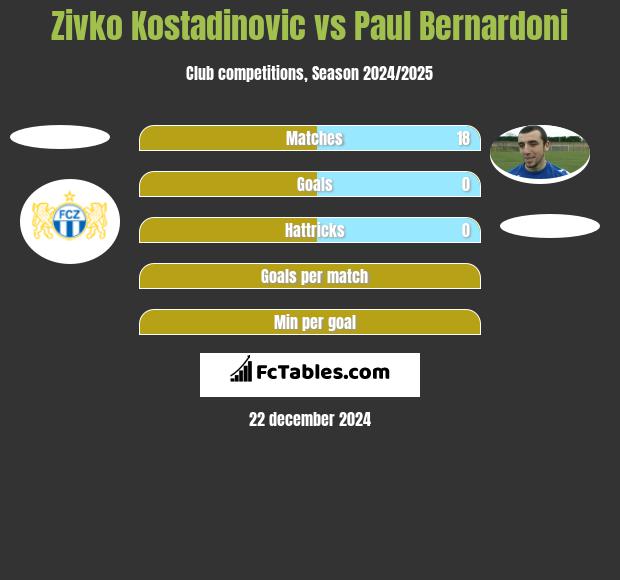 Zivko Kostadinovic vs Paul Bernardoni h2h player stats