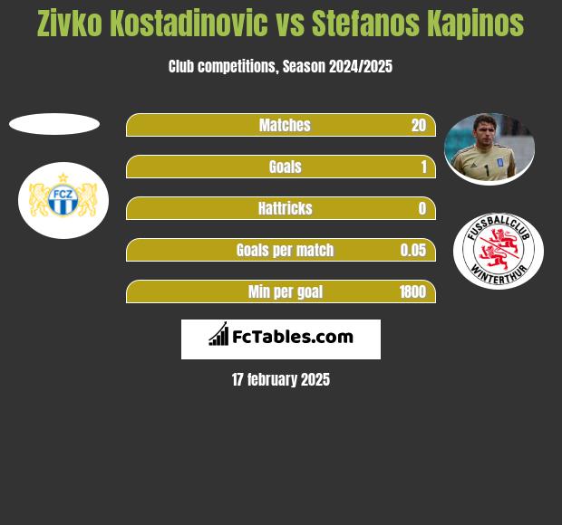 Zivko Kostadinovic vs Stefanos Kapino h2h player stats