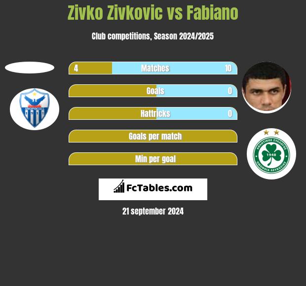 Zivko Zivkovic vs Fabiano h2h player stats