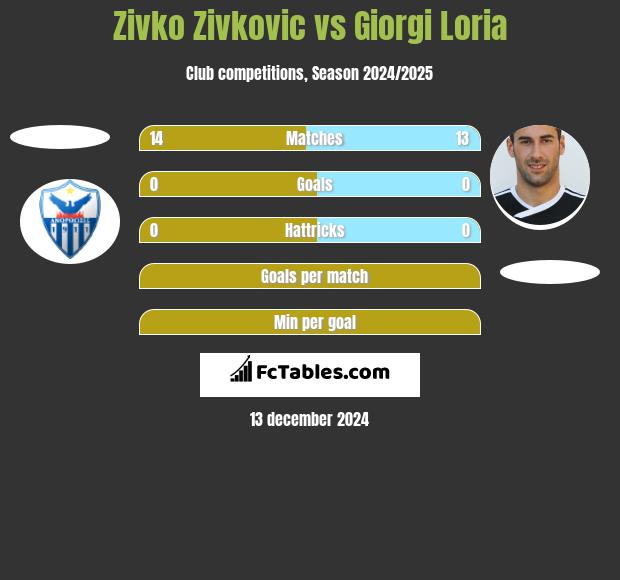 Zivko Zivković vs Giorgi Loria h2h player stats