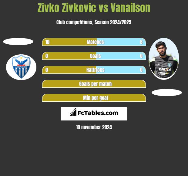 Zivko Zivković vs Vanailson h2h player stats