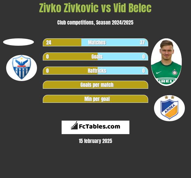 Zivko Zivković vs Vid Belec h2h player stats