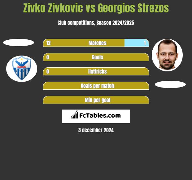 Zivko Zivković vs Georgios Strezos h2h player stats