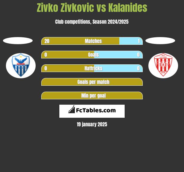 Zivko Zivkovic vs Kalanides h2h player stats