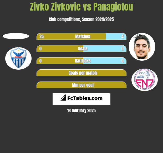 Zivko Zivkovic vs Panagiotou h2h player stats