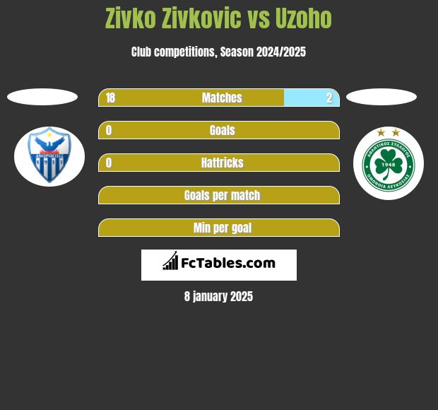 Zivko Zivković vs Uzoho h2h player stats