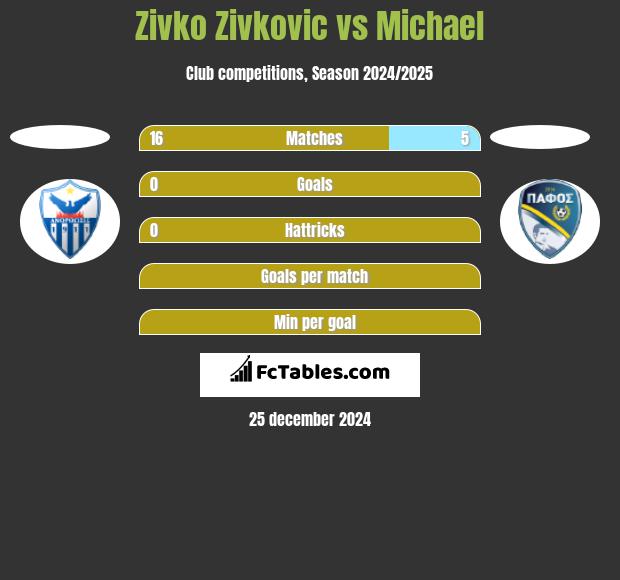 Zivko Zivković vs Michael h2h player stats