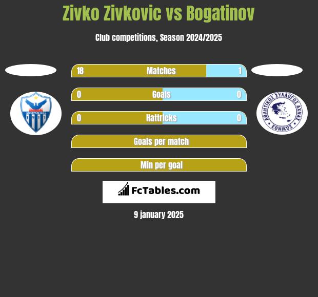 Zivko Zivković vs Bogatinov h2h player stats