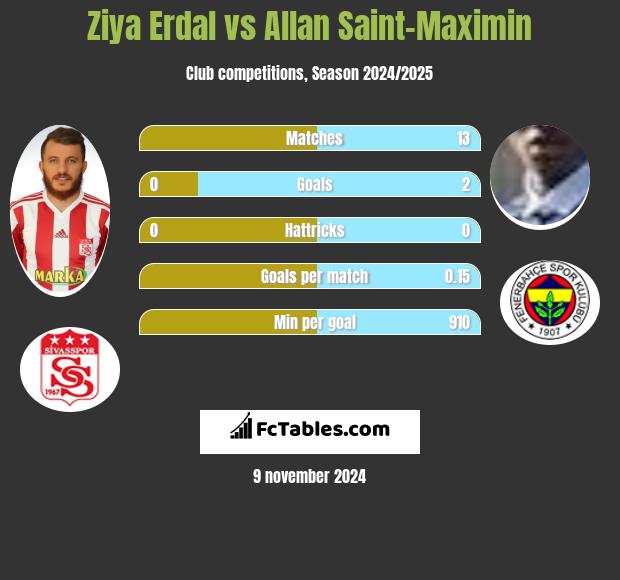 Ziya Erdal vs Allan Saint-Maximin h2h player stats