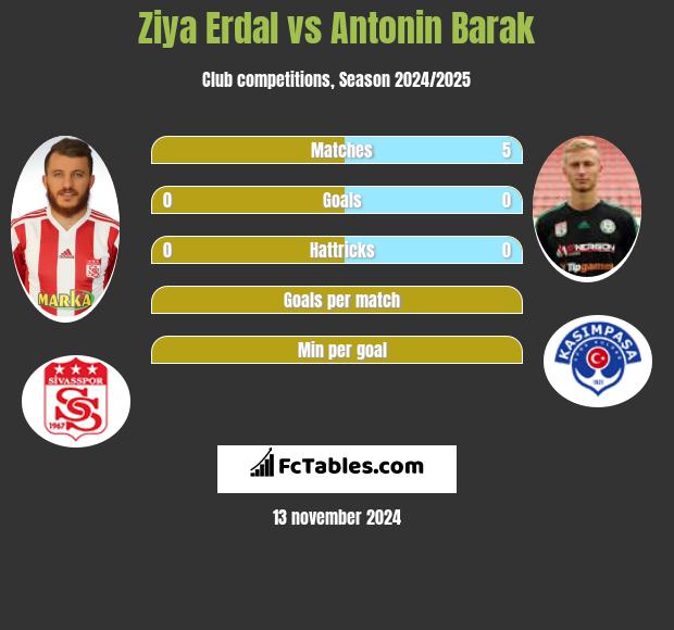 Ziya Erdal vs Antonin Barak h2h player stats