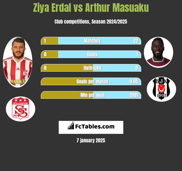 Ziya Erdal vs Arthur Masuaku h2h player stats