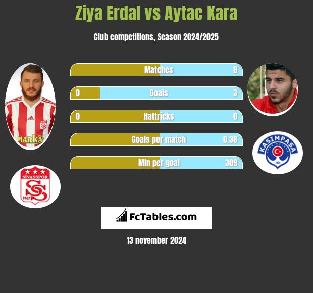 Ziya Erdal vs Aytac Kara h2h player stats