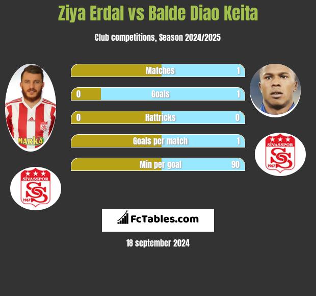 Ziya Erdal vs Balde Diao Keita h2h player stats