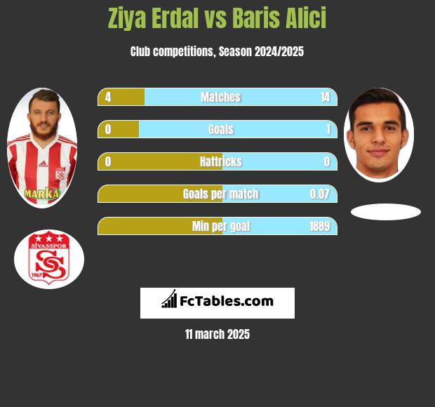 Ziya Erdal vs Baris Alici h2h player stats