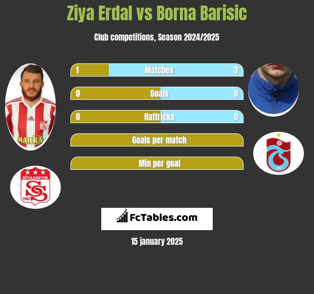 Ziya Erdal vs Borna Barisić h2h player stats