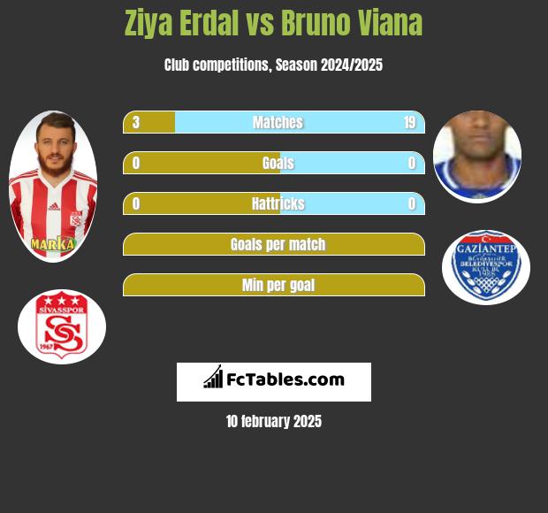 Ziya Erdal vs Bruno Viana h2h player stats