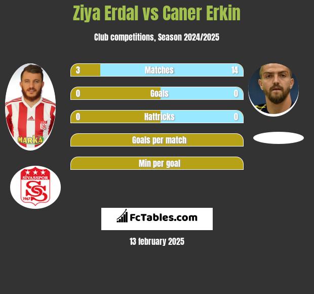 Ziya Erdal vs Caner Erkin h2h player stats