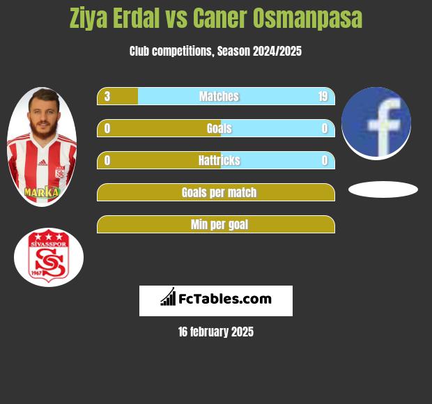 Ziya Erdal vs Caner Osmanpasa h2h player stats