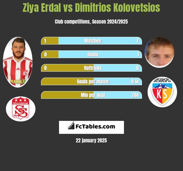 Ziya Erdal vs Dimitrios Kolovetsios h2h player stats