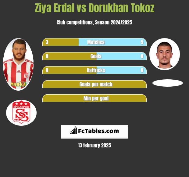 Ziya Erdal vs Dorukhan Tokoz h2h player stats