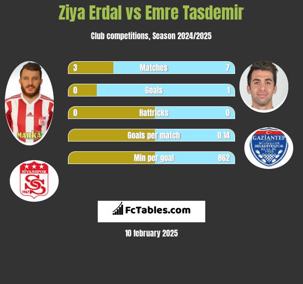 Ziya Erdal vs Emre Tasdemir h2h player stats