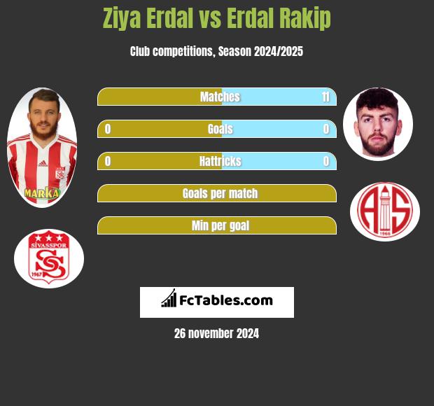 Ziya Erdal vs Erdal Rakip h2h player stats