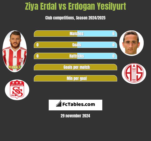 Ziya Erdal vs Erdogan Yesilyurt h2h player stats