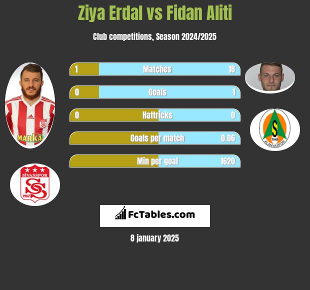 Ziya Erdal vs Fidan Aliti h2h player stats