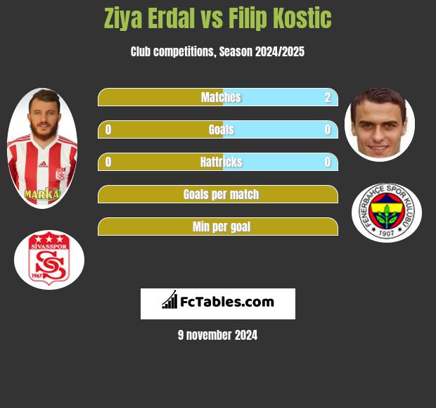 Ziya Erdal vs Filip Kostic h2h player stats