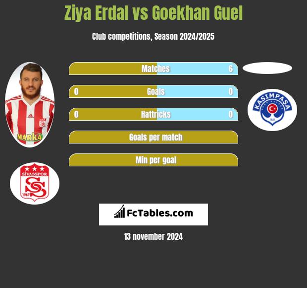 Ziya Erdal vs Goekhan Guel h2h player stats