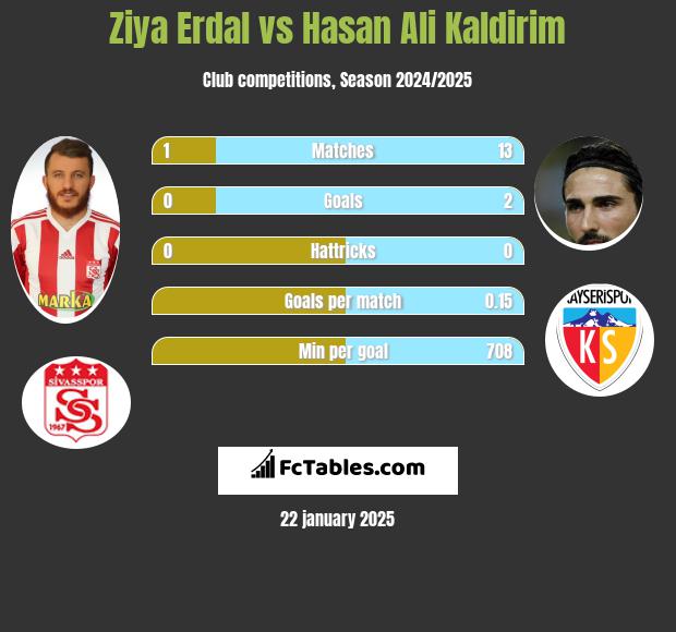 Ziya Erdal vs Hasan Ali Kaldirim h2h player stats