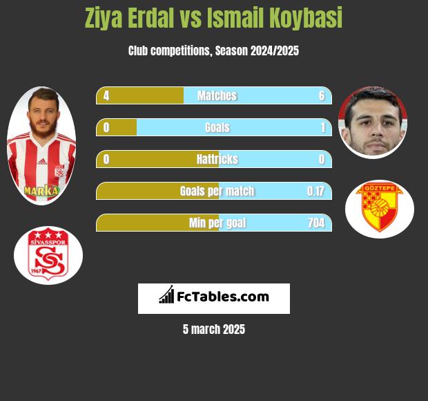 Ziya Erdal vs Ismail Koybasi h2h player stats