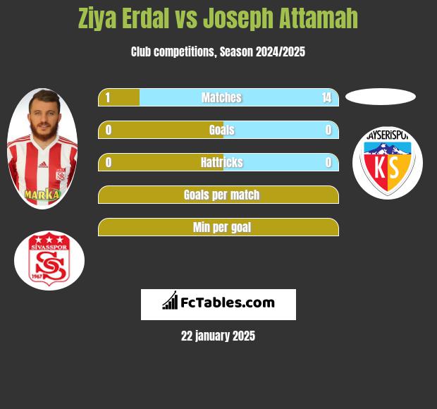 Ziya Erdal vs Joseph Attamah h2h player stats