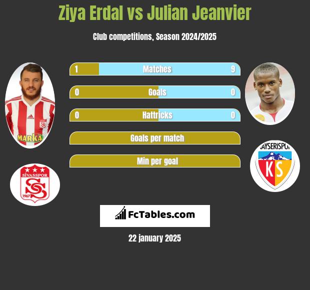 Ziya Erdal vs Julian Jeanvier h2h player stats