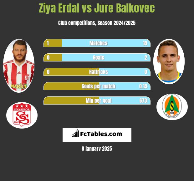 Ziya Erdal vs Jure Balkovec h2h player stats