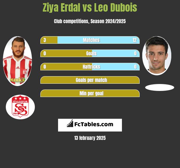 Ziya Erdal vs Leo Dubois h2h player stats