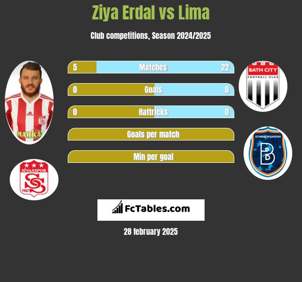 Ziya Erdal vs Lima h2h player stats