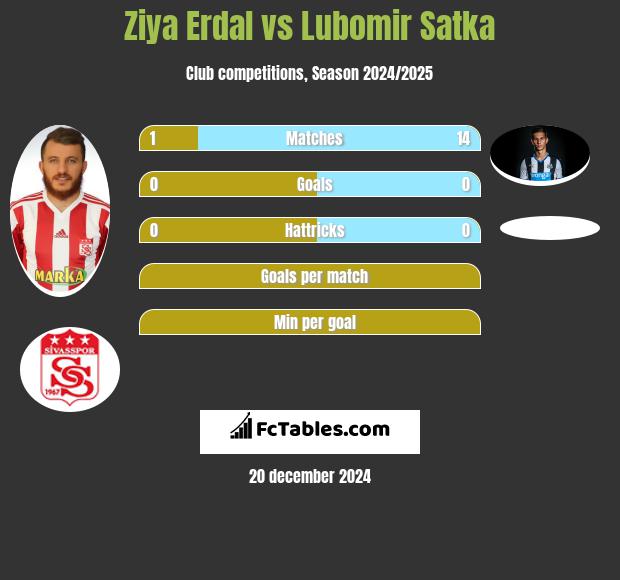 Ziya Erdal vs Lubomir Satka h2h player stats