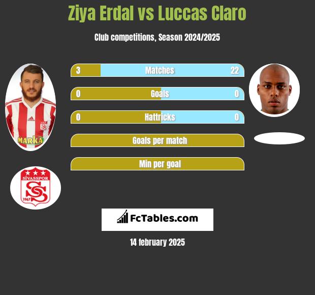 Ziya Erdal vs Luccas Claro h2h player stats